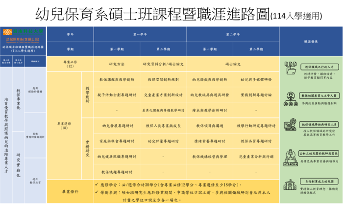 114學年度幼兒保育系碩士班課程暨職涯進路圖圖片