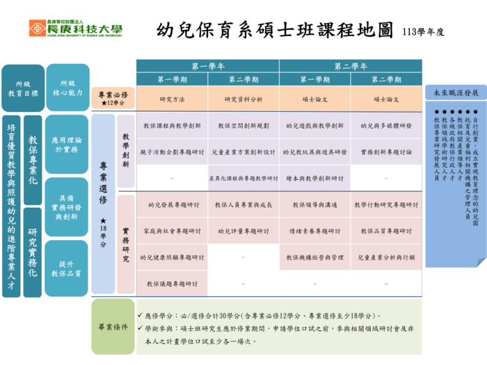 113學年度幼兒保育系碩士班課程地圖圖片