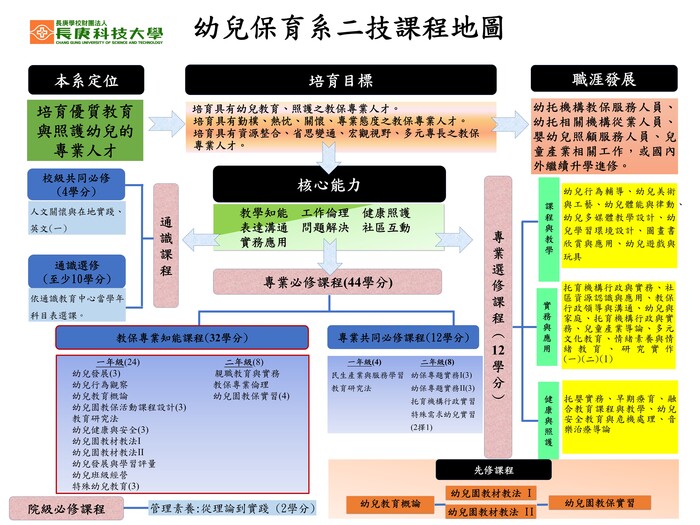115二技課程地圖