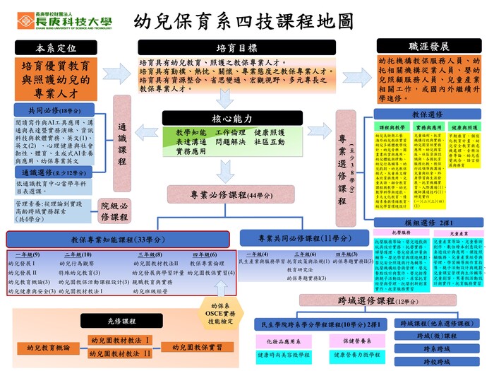 115四技課程地圖