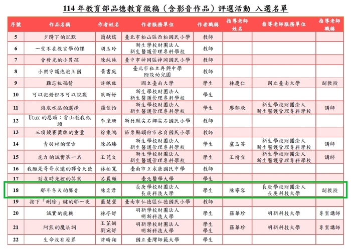 恭喜~陳寧容副教授指導學生參加114年教育部品德教育徵稿活動，共3件作品獲入選！