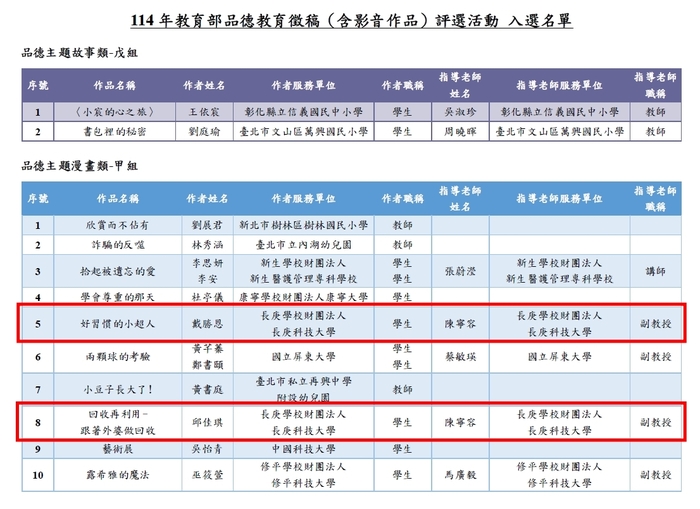 恭喜~陳寧容副教授指導學生參加114年教育部品德教育徵稿活動，共3件作品獲入選！